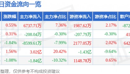 股票行情快报：长安汽车（000625）6月12日主力资金净买入6737.71万元