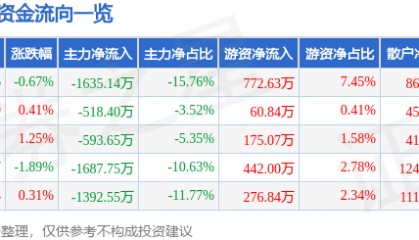 股票行情快报：会稽山（601579）7月18日主力资金净卖出1635.14万元