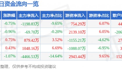 股票行情快报:华能水电(600025)8月1日主力资金净卖出1198.83万元