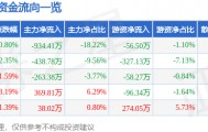 股票行情快报：空港股份（600463）5月13日主力资金净卖出934.41万元