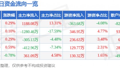股票行情快报：富维股份（600742）9月10日主力资金净买入1188.08万元