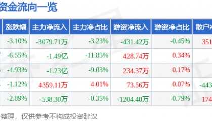 股票行情快报：海联讯（300277）3月13日主力资金净卖出3079.71万元