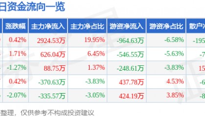 股票行情快报：鞍钢股份（000898）2月18日主力资金净买入2924.53万元