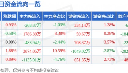 股票行情快报：天赐材料（002709）6月9日主力资金净卖出268.37万元