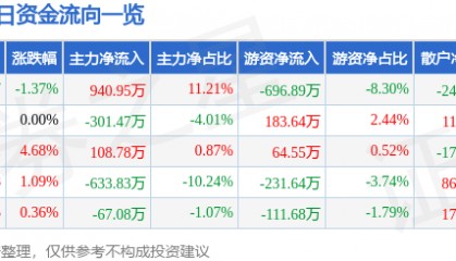 股票行情快报:杭萧钢构(600477)12月4日主力资金净买入940.95万元