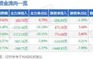 股票行情快报：通策医疗（600763）4月17日主力资金净买入102.74万元