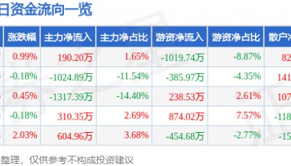 股票行情快报：中山公用（000685）4月16日主力资金净买入190.20万元
