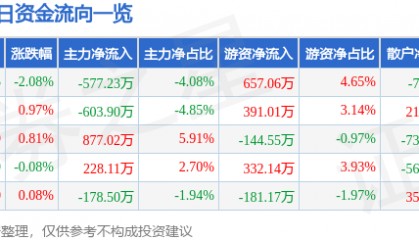 股票行情快报：锦江航运（601083）8月27日主力资金净卖出577.23万元