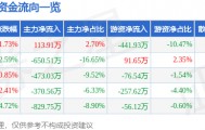 股票行情快报：九鼎投资（600053）3月27日主力资金净买入113.91万元