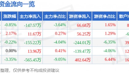 股票行情快报：动力源（600405）4月22日主力资金净卖出147.57万元