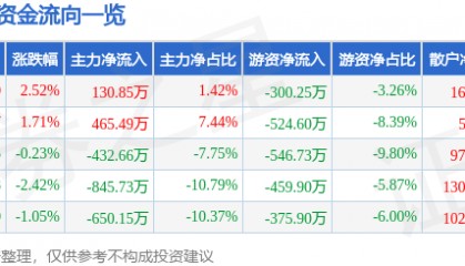 股票行情快报：金奥博（002917）6月24日主力资金净买入130.85万元