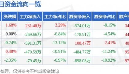 股票行情快报：茂化实华（000637）7月21日主力资金净买入231.48万元