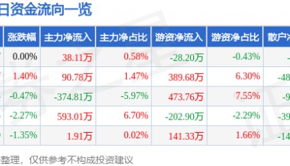 股票行情快报：荣安地产（000517）1月8日主力资金净买入38.11万元