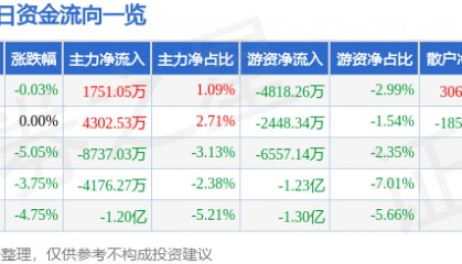 股票行情快报：天孚通信（300394）11月27日主力资金净买入1751.05万元