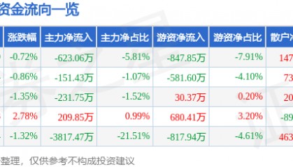 股票行情快报：会稽山（601579）7月10日主力资金净卖出623.06万元
