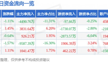 股票行情快报：浙江东方（600120）7月25日主力资金净卖出4490.76万元