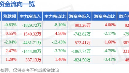 股票行情快报：值得买（300785）8月21日主力资金净卖出1829.72万元