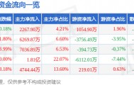 股票行情快报：宁波华翔（002048）5月7日主力资金净买入2267.90万元