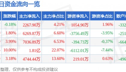 股票行情快报：宁波华翔（002048）5月7日主力资金净买入2267.90万元