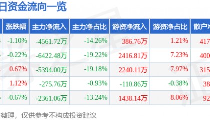 股票行情快报：鹏欣资源（600490）7月23日主力资金净卖出4561.72万元
