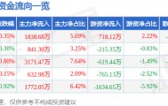 股票行情快报：通策医疗（600763）4月30日主力资金净买入1838.68万元
