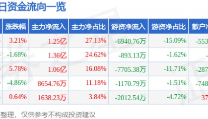 股票行情快报：华菱钢铁（000932）4月14日主力资金净买入1.25亿元