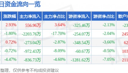 股票行情快报:华丽家族(600503)3月6日主力资金净买入556.96万元