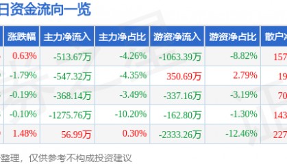 股票行情快报：法拉电子（600563）5月26日主力资金净卖出513.67万元