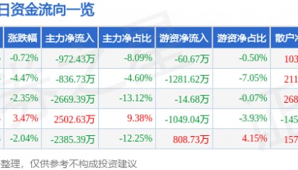 股票行情快报：华丽家族（600503）3月3日主力资金净卖出972.43万元