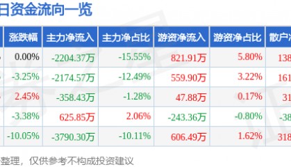 股票行情快报：国际实业（000159）6月30日主力资金净卖出2204.37万元