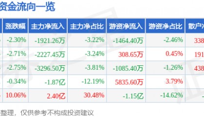 股票行情快报：实益达（002137）1月23日主力资金净卖出1921.26万元