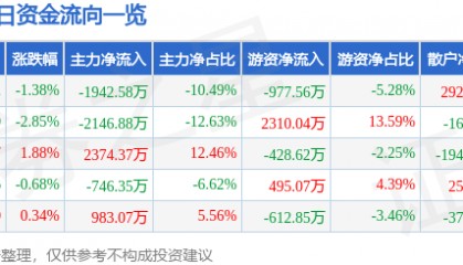 股票行情快报：江南化工（002226）3月20日主力资金净卖出1942.58万元