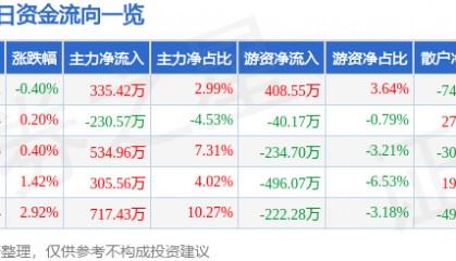 股票行情快报：大湖股份（600257）5月30日主力资金净买入335.42万元