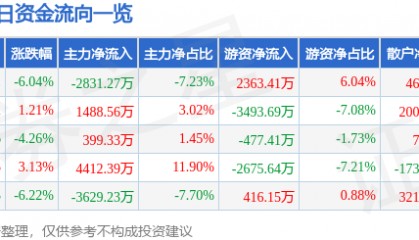 股票行情快报：海亮股份（002203）3月23日主力资金净卖出2831.27万元