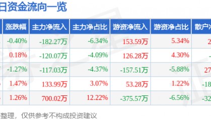 股票行情快报：奇正藏药（002287）3月14日主力资金净卖出182.27万元