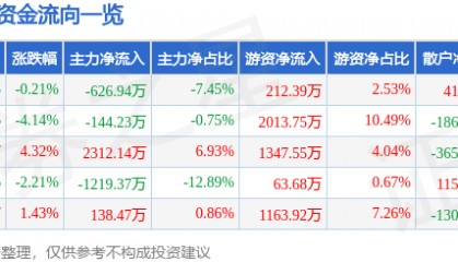 股票行情快报：动力源（600405）5月26日主力资金净卖出626.94万元
