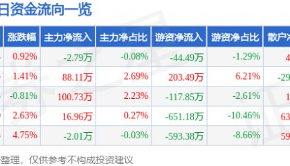 股票行情快报：恒丰纸业（600356）3月30日主力资金净卖出2.79万元