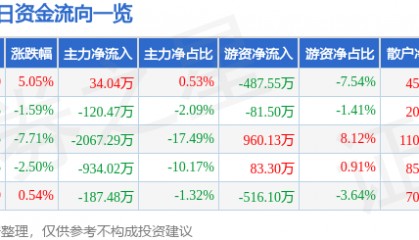 股票行情快报：东宝生物（300239）1月14日主力资金净买入34.04万元