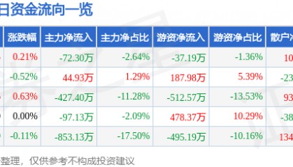 股票行情快报：富维股份（600742）7月7日主力资金净卖出72.30万元