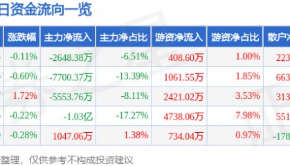 股票行情快报:山金国际(000975)8月22日主力资金净卖出2648.38万元