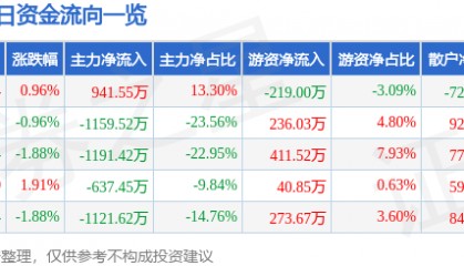 股票行情快报：八一钢铁（600581）4月17日主力资金净买入941.55万元