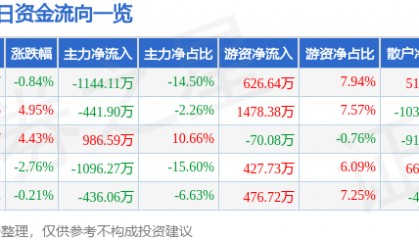 股票行情快报：中润光学（688307）3月18日主力资金净卖出1144.11万元