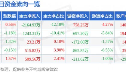 股票行情快报:千禾味业(603027)12月6日主力资金净卖出2164.93万元