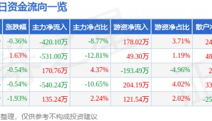 股票行情快报：东宝生物（300239）2月27日主力资金净卖出420.10万元