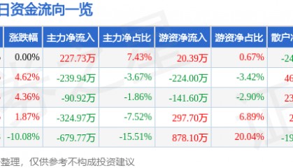 股票行情快报：莫高股份（600543）4月11日主力资金净买入227.73万元