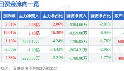 股票行情快报：先导基电（600641）4月20日主力资金净买入2.28亿元