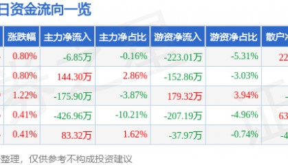 股票行情快报：晋控电力（000767）2月6日主力资金净卖出6.85万元