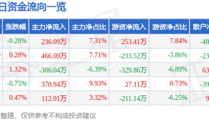 股票行情快报：浦东金桥（600639）3月10日主力资金净买入236.09万元