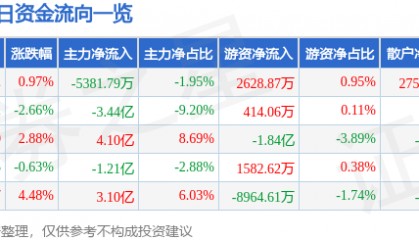 股票行情快报：天孚通信（300394）1月24日主力资金净卖出5381.79万元