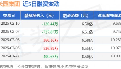 长园集团：2月10日融券卖出3900股，融资融券余额6.51亿元